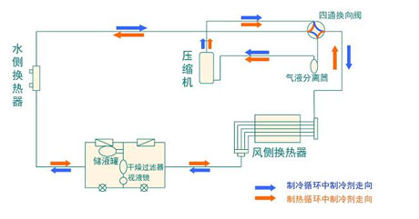 全面簡(jiǎn)析風(fēng)冷模塊機(jī)組（原理、結(jié)構(gòu)、熱回收及安裝要點(diǎn)）
