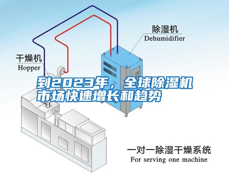 到2023年，全球除濕機市場快速增長和趨勢