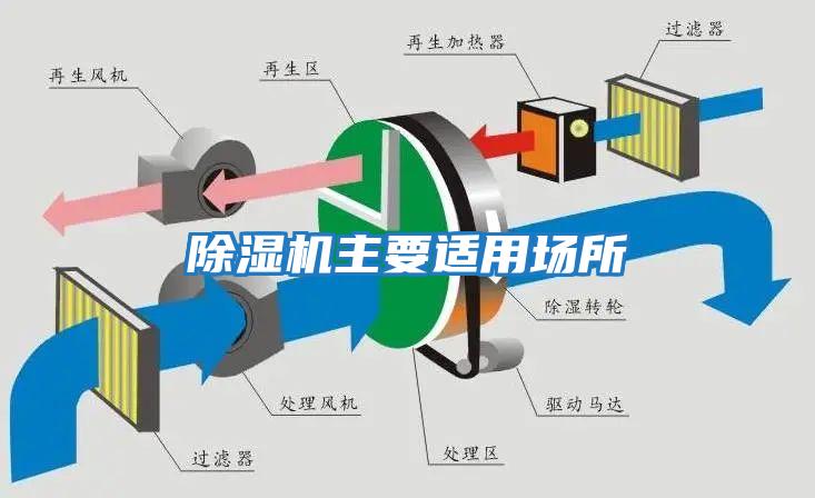 除濕機(jī)主要適用場(chǎng)所