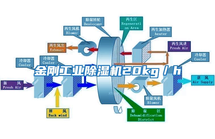 金剛工業除濕機20kg／h